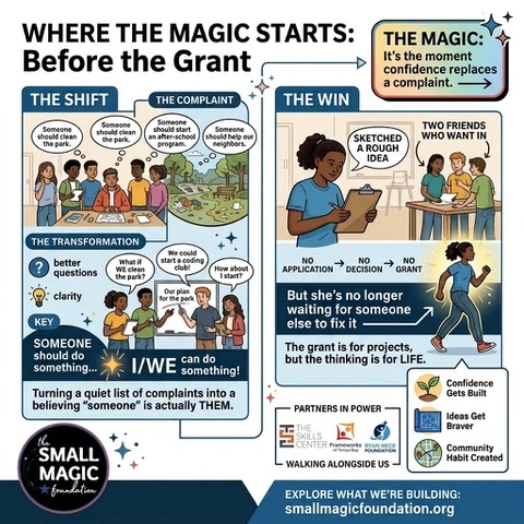 Infographic titled Where the Magic Starts: Before the Grant. It shows teens shifting from complaints like someone should clean the park to saying we can do something, a teen who sketched a rough idea and found two friends who want in, and partners The Skills Center, Frameworks of Tampa Bay, and the Ryan Nece Foundation.